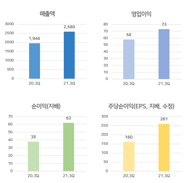 대동, 13% 상승.. CK트랙터 수출 호조