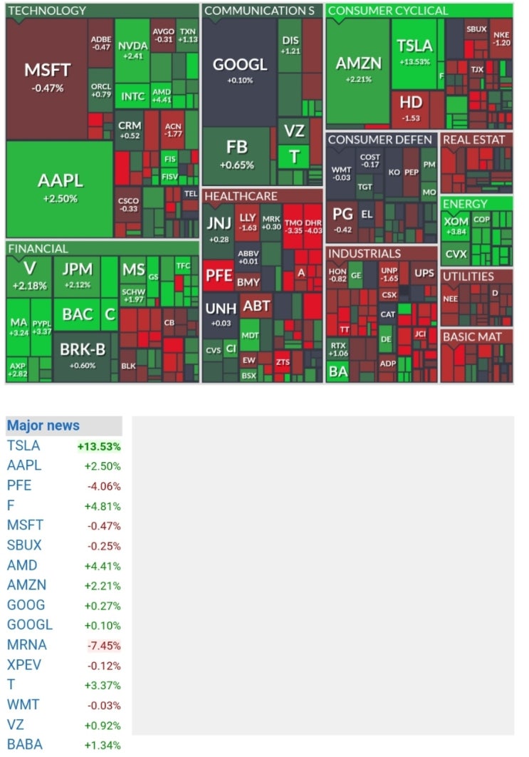 새해 첫거래일, s&p500 사상최고가, 애플 3조달러 최초 , 벤츠, 비자, amd, 유나이티드 항공 테슬라 주가 상승