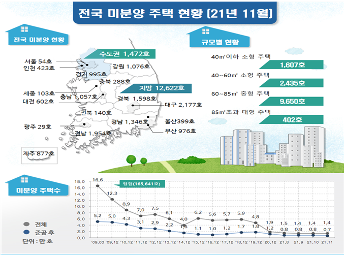 11월 주택 통계(미분양, 매매·전월세거래량 및 건설실적) 발표_국토교통부 11월 주택 통계(미분양, 매매·전월세거래량 및 건설실적) 발표_국토교통부