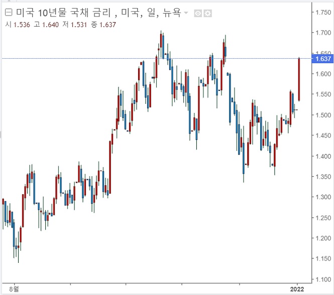 뉴욕 증시 - 애플 시총 3조 달러 돌파, 테슬라 급등