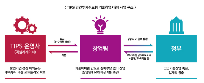 정책위키한눈에 보는 정책 : TIPS(민간투자주도형 기술창업지원) 정책위키한눈에 보는 정책 : TIPS(민간투자주도형 기술창업지원)