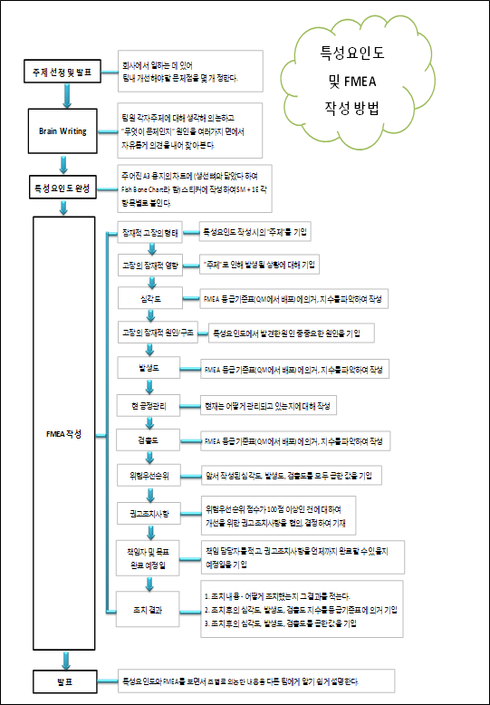 위험성 평가 - 특성요임도 및 FMEA 작성방법 위험성 평가 - 특성요임도 및 FMEA 작성방법