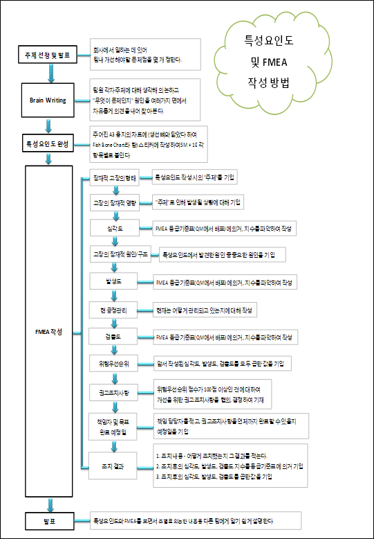 위험성 평가 - 특성요임도 및 FMEA 작성방법