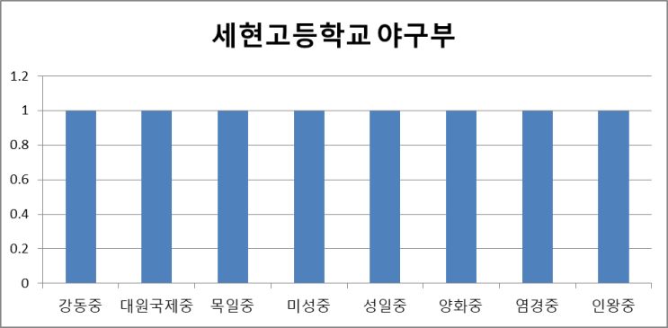  [서울] 세현고등학교 야구부를 알아 봅시다. (Feat. 출신중)-13편