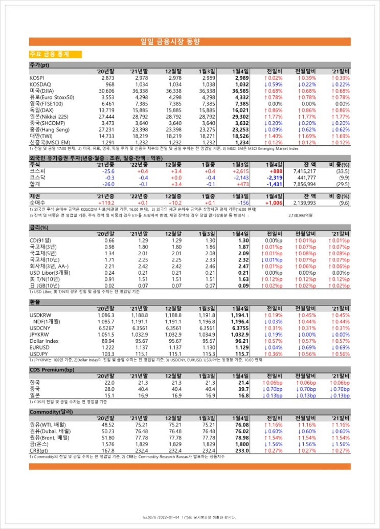  금융시장동향(22.1.4), 금융위원회