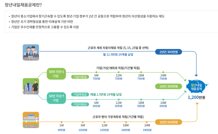 2022년 청년내일채움공제 신청 안내_고용노동부