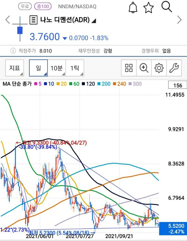  주식 차트 삼각수렴, 왜 삼각수렴인가?