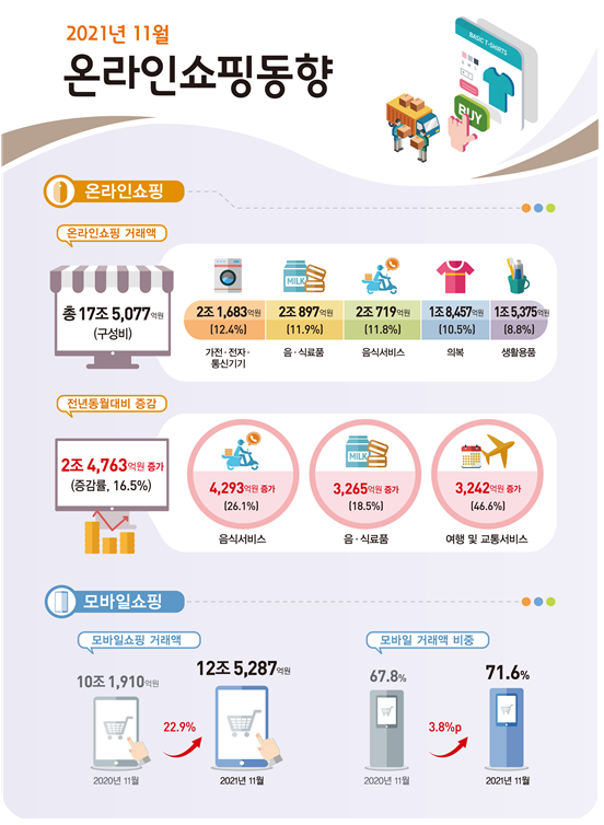 2021년 11월 온라인쇼핑 동향_통계청 2021년 11월 온라인쇼핑 동향_통계청