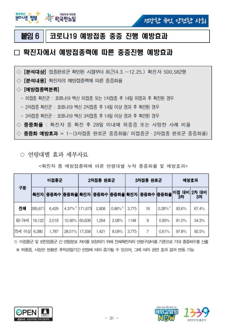 국내 코로나19 예방접종 중증 진행 예방효과 확진자 수 율 미 1 2 3 차 질병관리청 대한민국