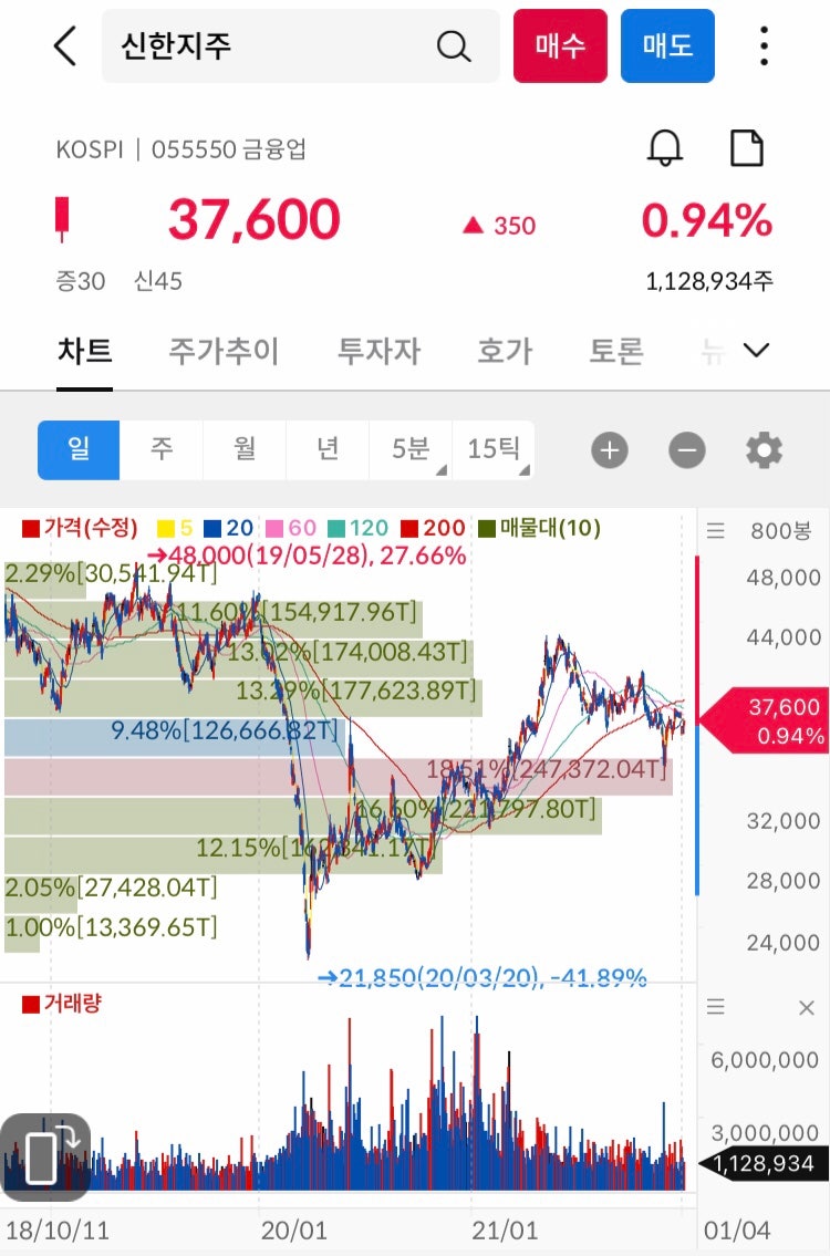 220105.하나] 신한지주 (055550) 기업분석 : 네이버 블로그