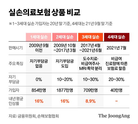 실손보험 계속 오르는데, 보험금 청구 전산화 13년 허송