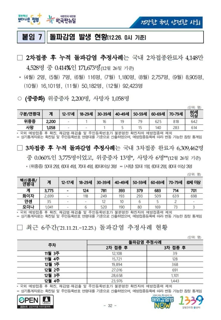 국내 돌파감염 발생 현황 2 3차 접종 위중증 사망자 대한민국 질병관리청 화이자 얀센 모더나