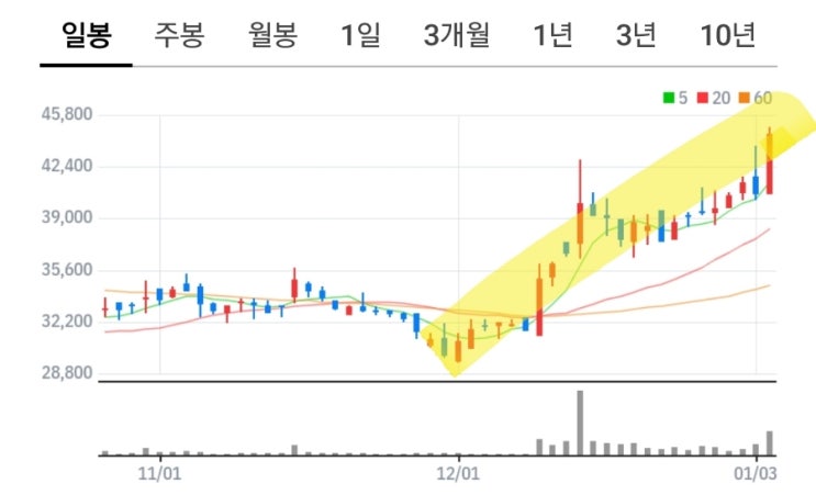 대보마그네틱! 빅상승 머선일이고! 기나긴 박스권 돌파! (향기가 짙은 회사 13-5) 대보마그네틱! 빅상승 머선일이고! 기나긴 박스권 돌파! (향기가 짙은 회사 13-5)