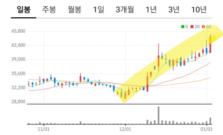 대보마그네틱! 빅상승 머선일이고! 기나긴 박스권 돌파!  (향기가 짙은 회사 13-5)