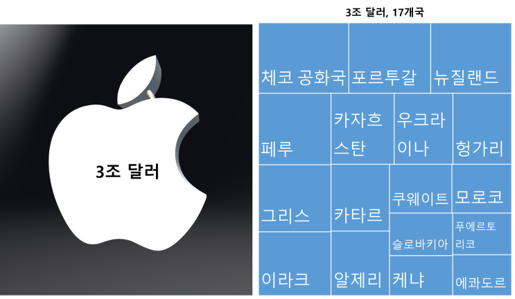  애플 시가총액 3조 달러 돌파(GDP와 비교해 보기)