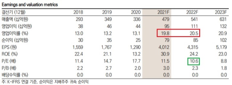 이녹스첨단소재 -- PER 10배는 저평가