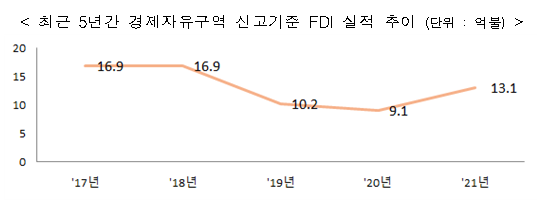 2021년 경제자유구역 외국인직접투자 43% 증가_산업통상자원부 2021년 경제자유구역 외국인직접투자 43% 증가_산업통상자원부
