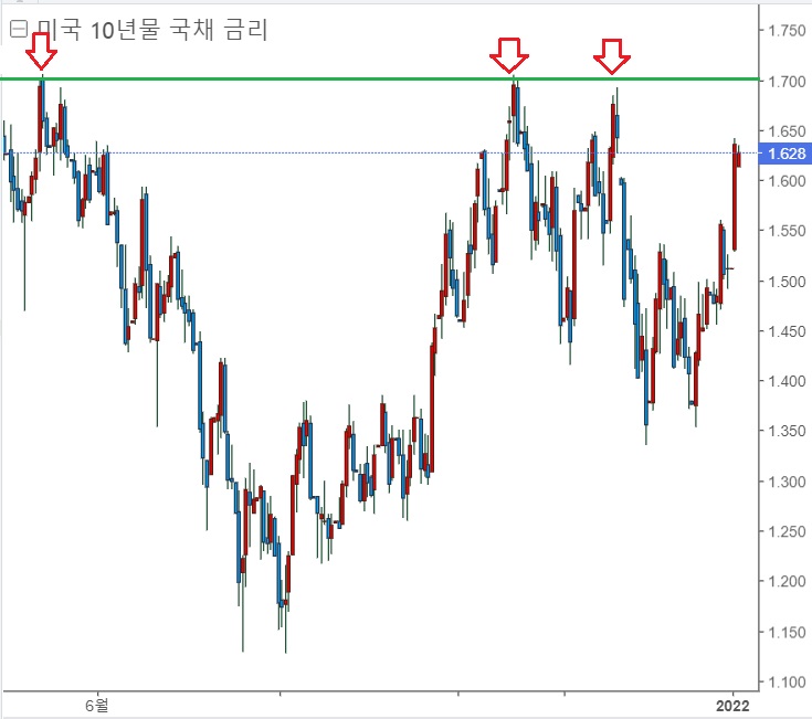 왜 국채금리가 급등했을까? 왜 국채금리가 급등했을까?