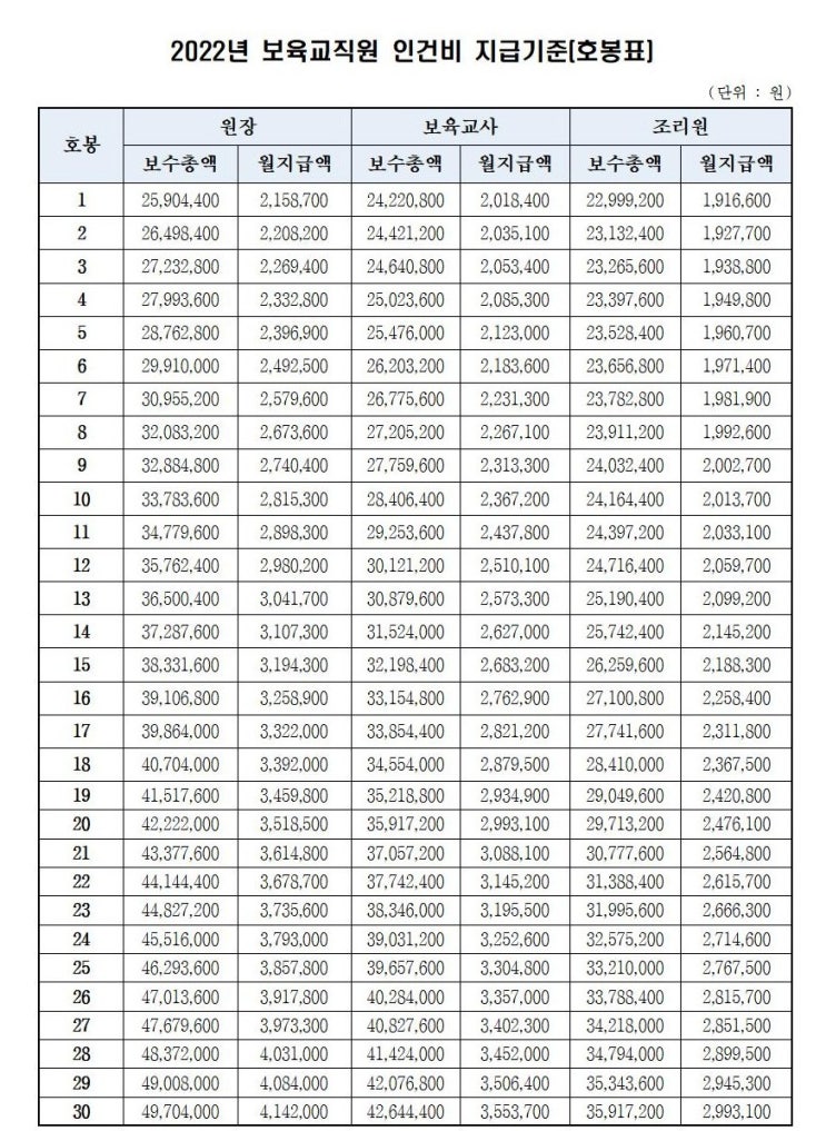  2022년 보육교사 호봉표