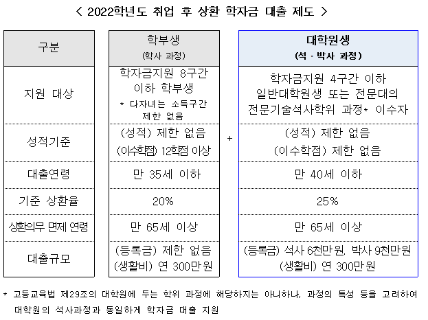2022학년도 1학기 학자금 대출, 1월 5일부터 신청하세요! 교육부 2022학년도 1학기 학자금 대출, 1월 5일부터 신청하세요! 교육부