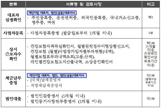 소상공인 희망대출플러스 신청대상과 제외조건(제출서류, 신용점수 등)
