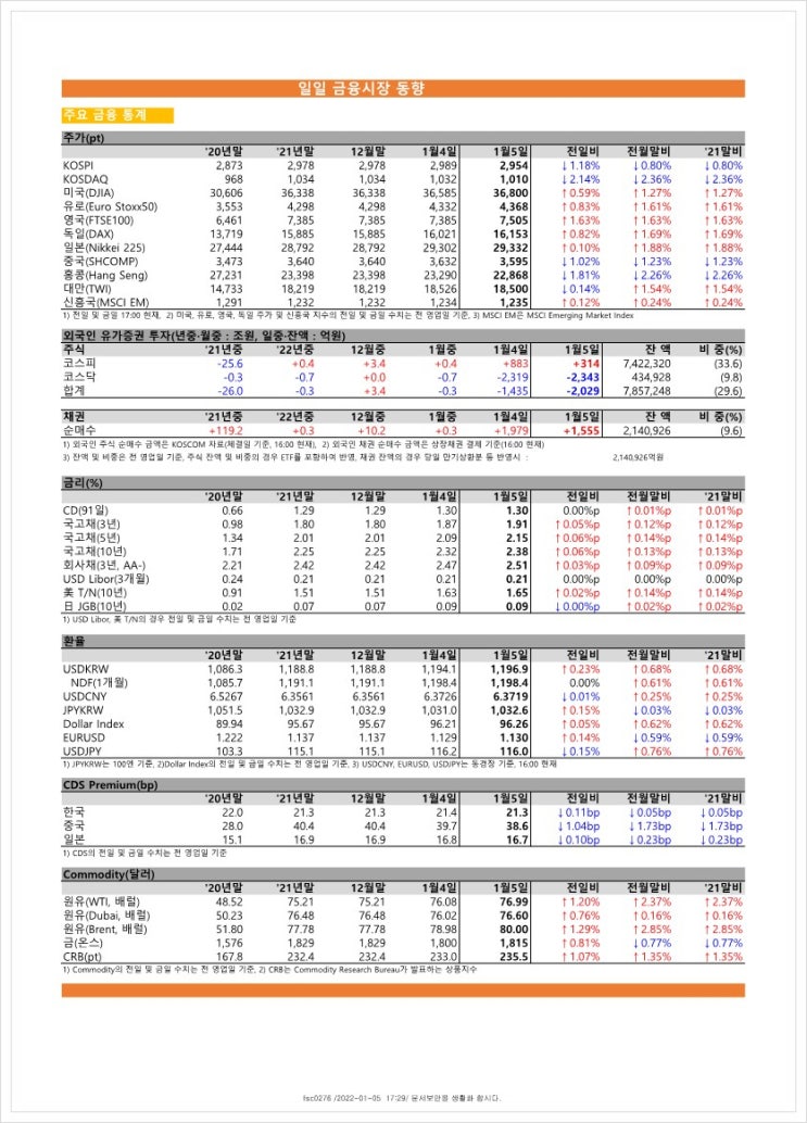  금융시장동향(22.1.5), 금융위원회