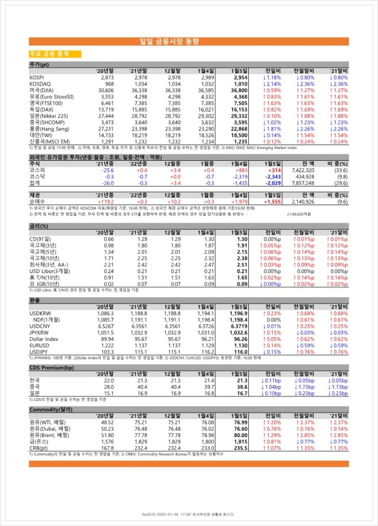 금융시장동향(22.1.5), 금융위원회