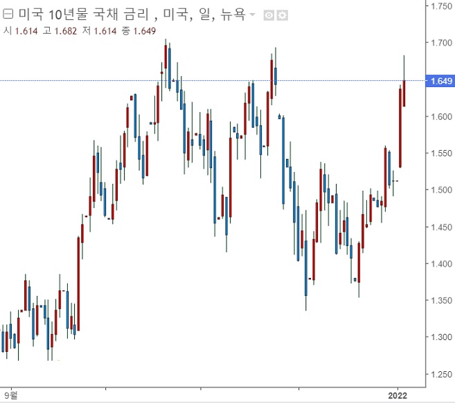 &lt;뉴욕 증시&gt; 국채금리 상승, 기술주 약세