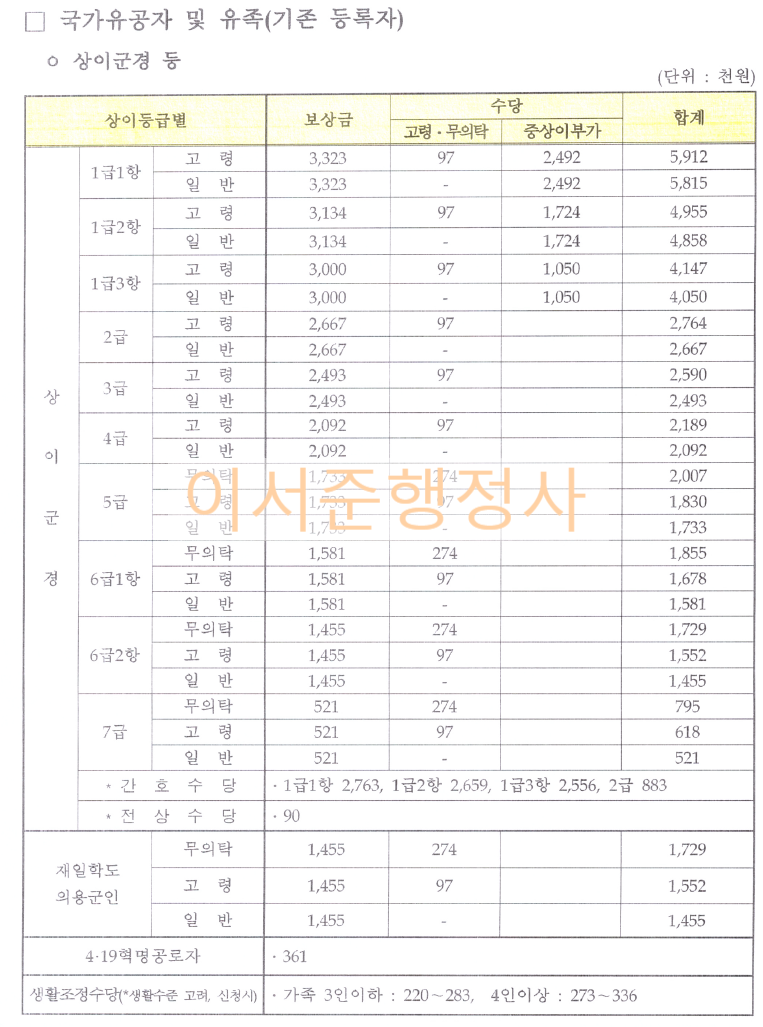 [고엽제 국가유공자 상원인 사망, 상26급, 상27급 유족보상연금/국립묘지 안장상심의 탄원서]