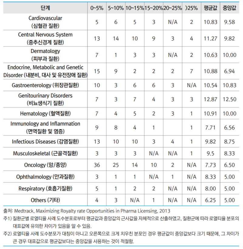 [제약실무] rNPV : 위험조정 NPV : 네이버 블로그