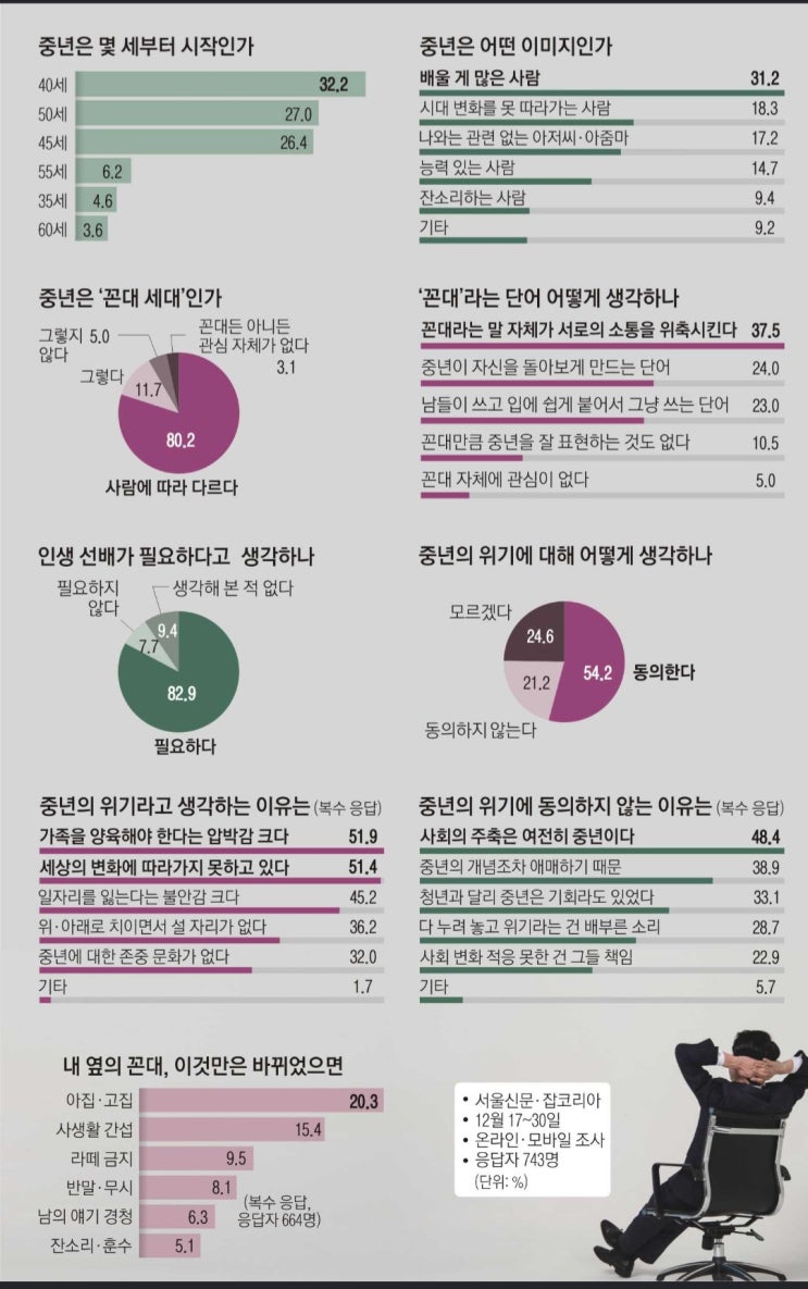  중년, 꼰대에 대한 설문조사