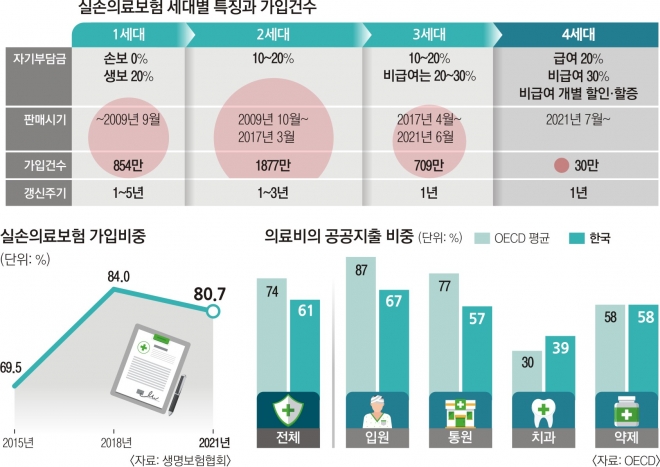 71% 뛴 보험료 실화?… 보험사 부실설계·정부 방조가 키운 ‘실손폭탄’ 71% 뛴 보험료 실화?… 보험사 부실설계·정부 방조가 키운 ‘실손폭탄’
