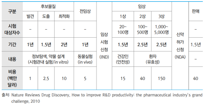 [제약실무] rNPV : 위험조정 NPV : 네이버 블로그