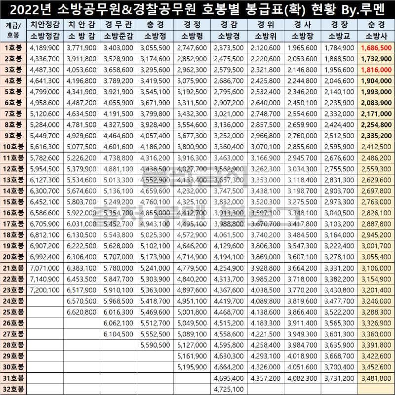 2022년 공무원 봉급표(월급/연봉) 행정Vs경찰·소방(Ft.호봉 인상) : 네이버 블로그 2022년 공무원 봉급표(월급/연봉) 행정Vs경찰·소방(Ft.호봉 인상) : 네이버 블로그