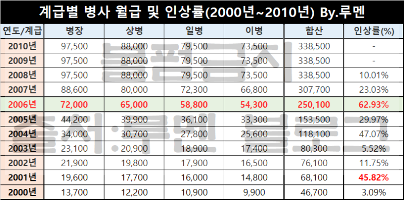 2022년 직업군인 월급 봉급표+병사(이등병·일병·상병·병장) : 네이버 블로그