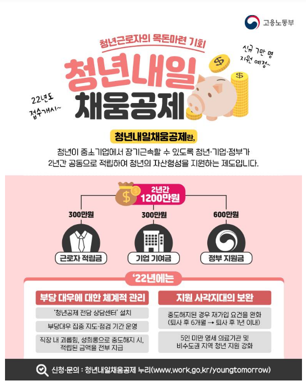 2년간 1200만원 자산 형성 돕는 ‘청년내일채움공제’ 신청 접수_고용노동부 2년간 1200만원 자산 형성 돕는 ‘청년내일채움공제’ 신청 접수_고용노동부