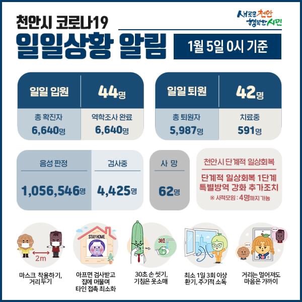 천안시 코로나19 확진자 44명 발생