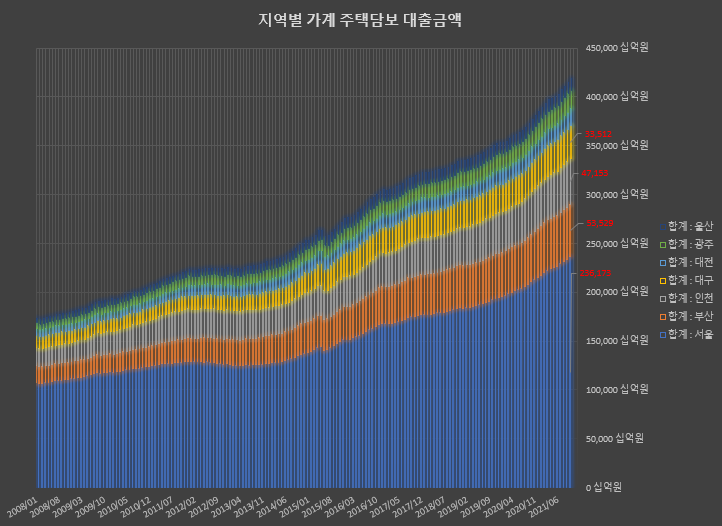  #37. 지역별 가계 주택담보 대출금액