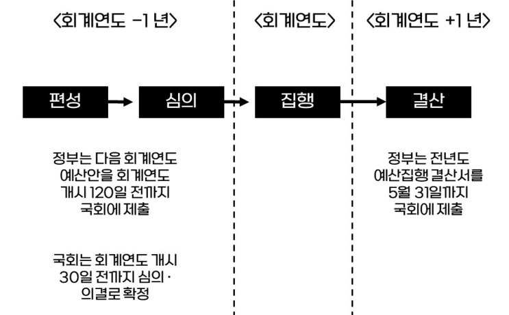  [재무행정론 ③] 예산주기, 회계연도, 예산편성 절차, 예산심의 절차