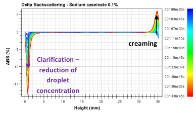 분산안정성 유화안정성 Application Evaluation of a pea protein emulsifier performance2