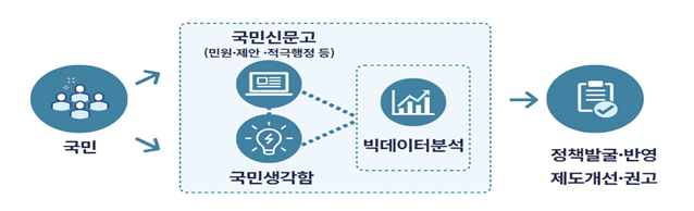 든든한 국민 편 디지털 국민권익 플랫폼 2022년 비전_국민권익위원회 든든한 국민 편 디지털 국민권익 플랫폼 2022년 비전_국민권익위원회