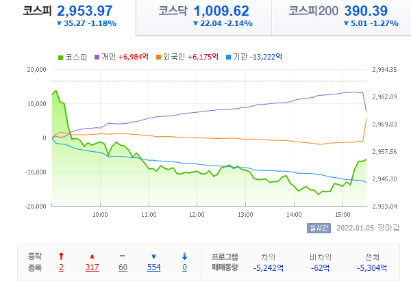  22.01.05 국내 증시 - 정치 뿡이다!!