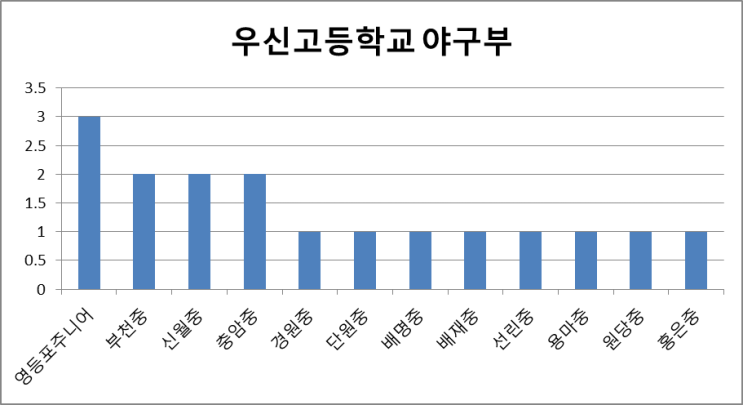 [서울] 우신고등학교 야구부를 알아 봅시다. (Feat. 출신중)-15편