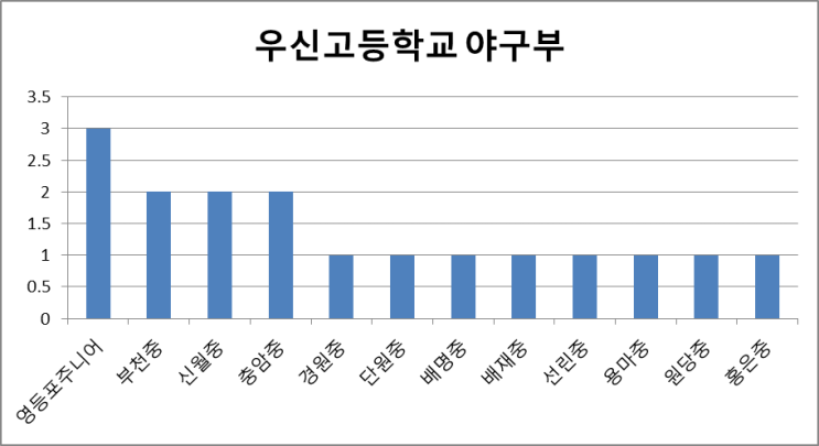  [서울] 우신고등학교 야구부를 알아 봅시다. (Feat. 출신중)-15편