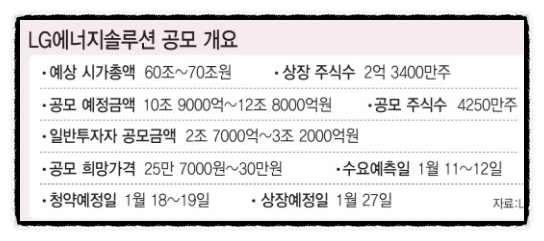 2차전지 소재주 대장주 엘지에너지솔루션 공모 상장일 증권사 수요예측일, 비대면계좌개설 서두르기 (+2022년 1월 공모주 일정)