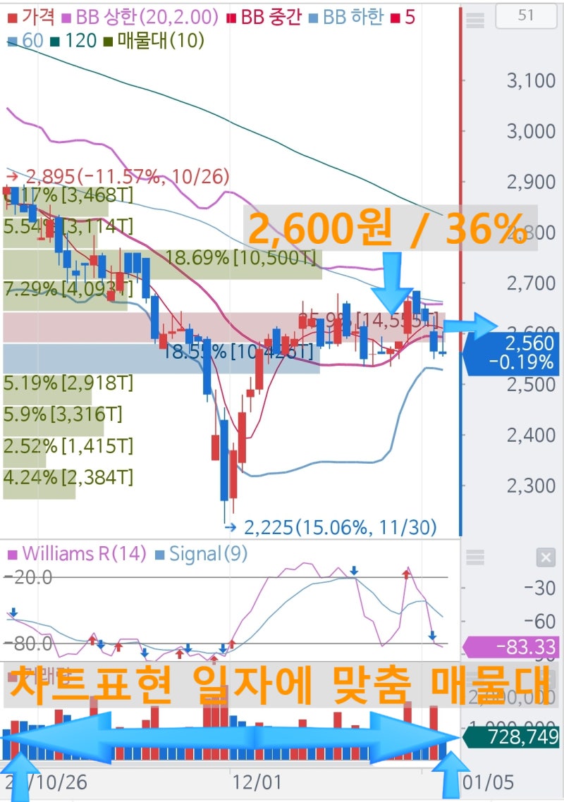 매물대 보는법 차트분석 주식, 코인 지표활용 : 네이버 블로그