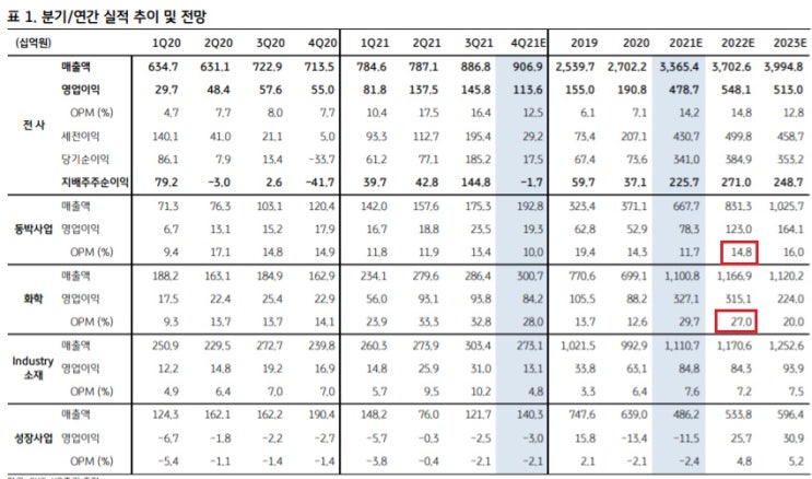 SKC - 동박 판가 인상 예상 SKC - 동박 판가 인상 예상