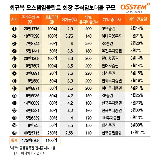오스템임플란트 - 횡령사고 입장문 오스템임플란트 - 횡령사고 입장문