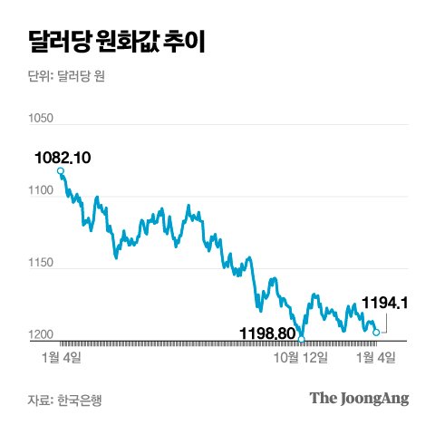  미국금리상승 = 강달러 = 환율상승, 달러쇼핑은 이미 시작되었다