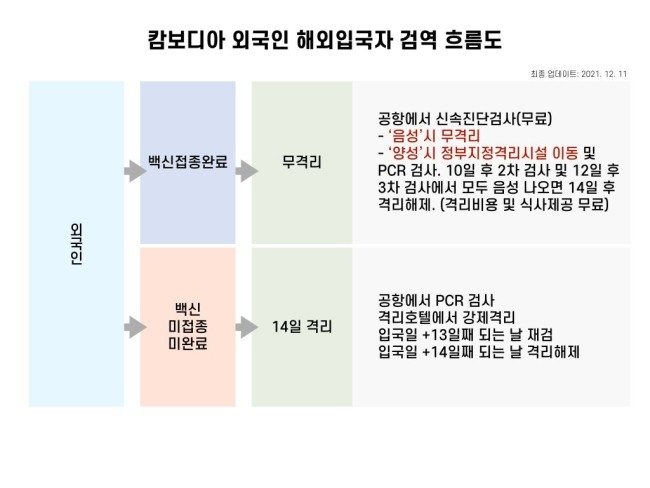 캄보디아 출입국 정보 총 정리 2022 년 01월 05일 현재 온라인 비자신청 포함.